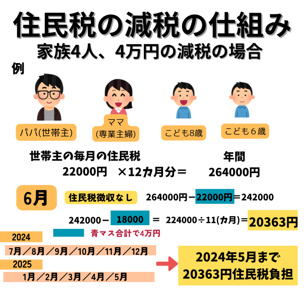 住民税の定額減税